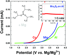 Graphical abstract: Al-compatible boron-based electrolytes for rechargeable magnesium batteries