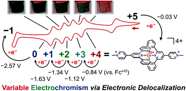 Graphical abstract: A delocalized cobaltoviologen with seven reversibly accessible redox states and highly tunable electrochromic behaviour