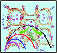 Graphical abstract: Porous Li-MOF as a solid-state electrolyte: exploration of lithium ion conductivity through bio-inspired ionic channels