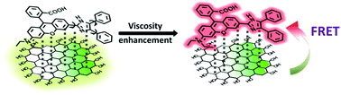 Graphical abstract: Construction of a novel GQD based ratiometric fluorescent composite probe for viscosity detection