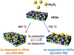 Graphical abstract: Self-regenerative noble metal catalysts supported on high-entropy oxides