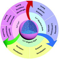 Graphical abstract: Energy transfer designing in lanthanide-doped upconversion nanoparticles