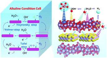 Graphical abstract: Amorphous-MoO3−x/MoS2 heterostructure: in situ oxidizing amorphization of S-vacancy MoS2 for enhanced alkaline hydrogen evolution