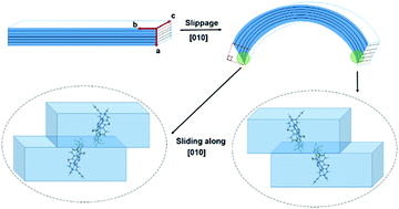 Graphical abstract: The mechanism of bending in a plastically flexible crystal