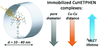 Graphical abstract: Surface immobilized copper(i) diimine photosensitizers as molecular probes for elucidating the effects of confinement at interfaces for solar energy conversion