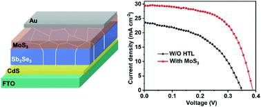 Graphical abstract: Aqueous solution processed MoS3 as an eco-friendly hole-transport layer for all-inorganic Sb2Se3 solar cells