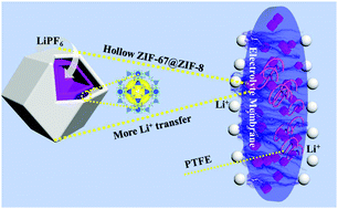 Graphical abstract: Significantly enhancing the lithium-ion conductivity of solid-state electrolytes via a strategy for fabricating hollow metal–organic frameworks