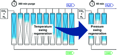 Graphical abstract: Experimental validation of pressure swing regeneration for faster cycling in sorption enhanced dimethyl ether synthesis