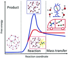 Graphical abstract: Promotion mechanism for the growth of CO2 hydrate with urea using molecular dynamics simulations