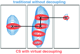 Graphical abstract: Resolution enhancement in NMR spectra by deconvolution with compressed sensing reconstruction