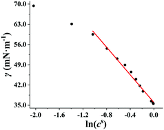 Graphical abstract: Quantitative description of surface adsorption of surfactant in aqueous solution without the Gibbs equation