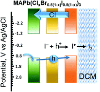 Graphical abstract: Electrochemically induced iodine migration in mixed halide perovskites: suppression through chloride insertion