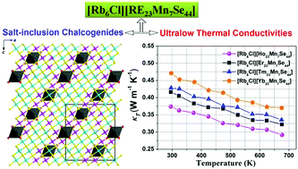 Graphical abstract: A new type of novel salt-inclusion chalcogenide with ultralow thermal conductivity