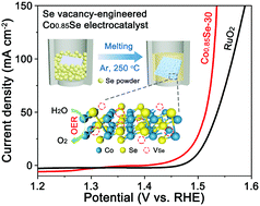 Graphical abstract: Selenium vacancy triggered atomic disordering of Co0.85Se nanoparticles towards a highly-active electrocatalyst for water oxidation