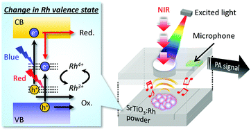 Graphical abstract: In situ photoacoustic analysis of near-infrared absorption of rhodium-doped strontium titanate photocatalyst powder