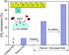 Graphical abstract: Plasma-enhanced direct conversion of CO2 to CO over oxygen-deficient Mo-doped CeO2