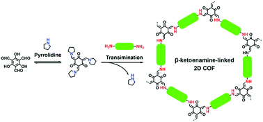 Graphical abstract: Organobase modulated synthesis of high-quality β-ketoenamine-linked covalent organic frameworks