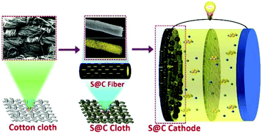 Graphical abstract: Cotton cloth templated in situ encapsulation of sulfur into carbon fibers for lithium–sulfur batteries