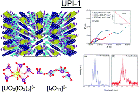 Graphical abstract: The first actinide polyiodate: a complex multifunctional compound with promising X-ray luminescence properties and proton conductivity