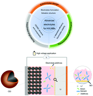 Graphical abstract: Advanced liquid electrolytes enable practical applications of high-voltage lithium–metal full batteries