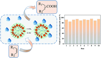 Graphical abstract: An efficient and ultrastable single-Rh-site catalyst on a porous organic polymer for heterogeneous hydrocarboxylation of olefins