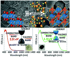 Graphical abstract: Spontaneous anion-exchange synthesis of optically active mixed-valence Cs2Au2I6 perovskites from layered CsAuCl4 perovskites