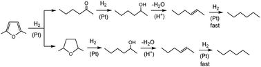 Graphical abstract: Facile gas-phase hydrodeoxygenation of 2,5-dimethylfuran over bifunctional metal-acid catalyst Pt–Cs2.5H0.5PW12O40