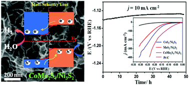 Graphical abstract: A highly stable CoMo2S4/Ni3S2 heterojunction electrocatalyst for efficient hydrogen evolution