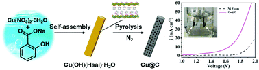 Graphical abstract: Novel one-dimensional Cu@C nanofibers: direct solid-state synthesis and applications in electrocatalytic water splitting