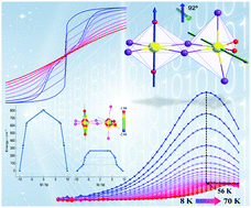 Graphical abstract: High temperature quantum tunnelling of magnetization and thousand kelvin anisotropy barrier in a Dy2 single-molecule magnet