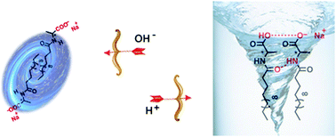 Graphical abstract: Chirality reversal, enhancement and transfer by pH-adjusted surfactant assembly
