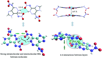 Graphical abstract: Hydrogen bond system generated by nitroamino rearrangement: new character for designing next generation energetic materials