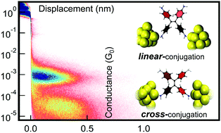 Graphical abstract: Single-molecule conductance in a unique cross-conjugated tetra(aminoaryl)ethene