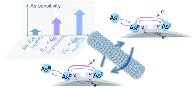 Graphical abstract: Zero-valent iron nanomaterial Fe0@Fe2MnO4 for ultrasensitive electroanalysis of As(iii): Fe0 influenced surficial redox potential