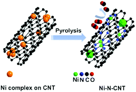Graphical abstract: Gram-scale synthesis of single-atom metal–N–CNT catalysts for highly efficient CO2 electroreduction