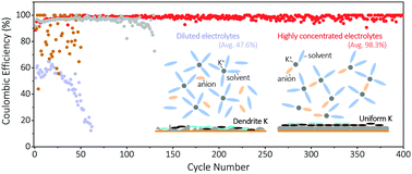 Graphical abstract: A highly concentrated electrolyte for high-efficiency potassium metal batteries