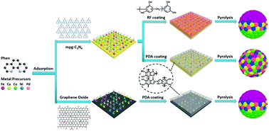 Graphical abstract: A novel synergistic confinement strategy for controlled synthesis of high-entropy alloy electrocatalysts