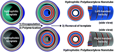 Graphical abstract: Retracted Article: Glycolipid nanotube templates for the production of hydrophilic/hydrophobic and left/right-handed helical polydiacetylene nanotubes