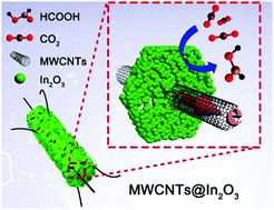 Graphical abstract: Inside-mode indium oxide/carbon nanotubes for efficient carbon dioxide electroreduction by suppressing hydrogen evolution