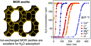 Graphical abstract: Synthetic and natural MOR zeolites as high-capacity adsorbents for the removal of nitrous oxide