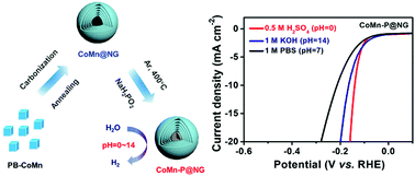 Graphical abstract: CoMn phosphide encapsulated in nitrogen-doped graphene for electrocatalytic hydrogen evolution over a broad pH range