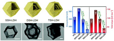 Graphical abstract: Multi-shelled hollow layered double hydroxides with enhanced performance for the oxygen evolution reaction