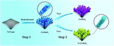 Graphical abstract: Boosting the efficiency and stability of CoMoS4 by N incorporation for electrocatalytic hydrogen evolution