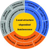 Graphical abstract: Local-structure-dependent luminescence in lanthanide-doped inorganic nanocrystals for biological applications