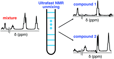 Graphical abstract: Ultrafast diffusion-based unmixing of 1H NMR spectra