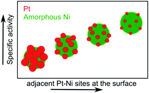Graphical abstract: Controlling hydrogen evolution reaction activity on Ni core–Pt island nanoparticles by tuning the size of the Pt islands