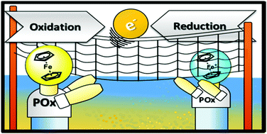 Graphical abstract: Ferrocene containing redox-responsive poly(2-oxazoline)s