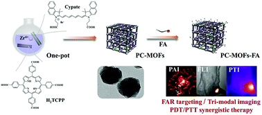 Graphical abstract: Defect-engineered porphyrinic metal–organic framework nanoparticles for targeted multimodal cancer phototheranostics