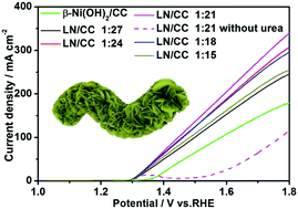 Graphical abstract: Lanthanum-incorporated β-Ni(OH)2 nanoarrays for robust urea electro-oxidation