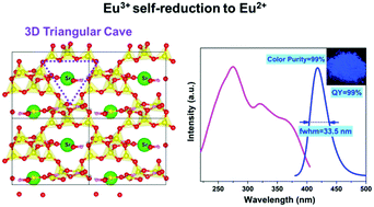 Graphical abstract: Highly efficient blue-emitting phosphor of Sr[B8O11(OH)4]:Eu2+ prepared by a self-reduction method